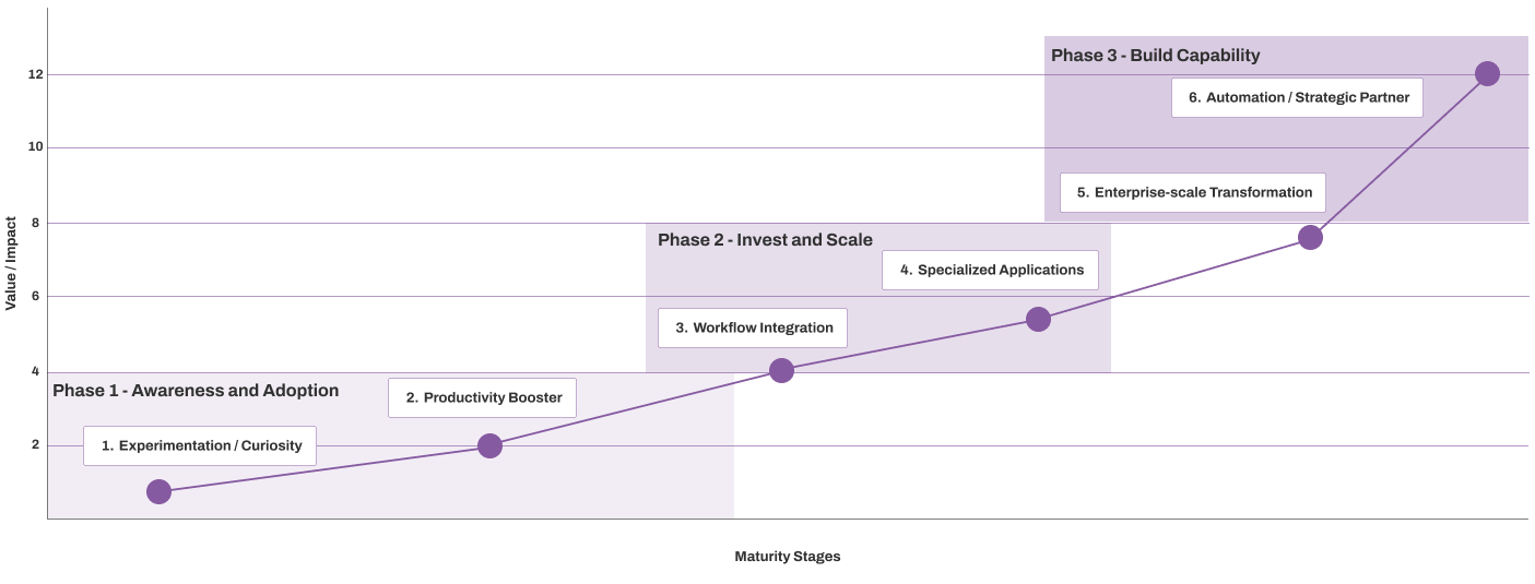 The AI Adoption Curve: six stages from individual experimentation to AI as a strategic partner