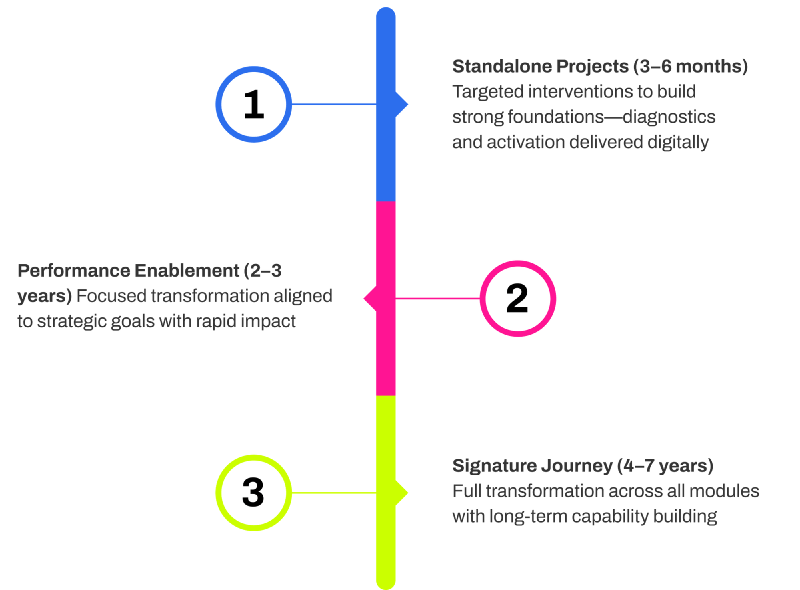 The SmartLab Culture OS delivery model, from platform deployment through to expert support